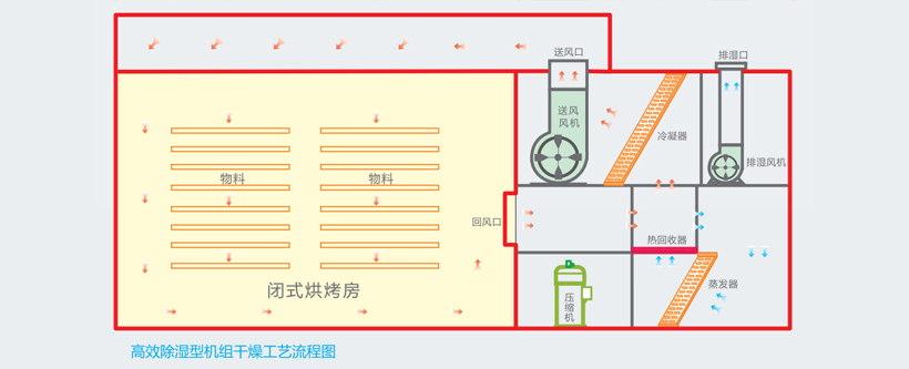 宏星高效除湿型机组干燥工艺流程图