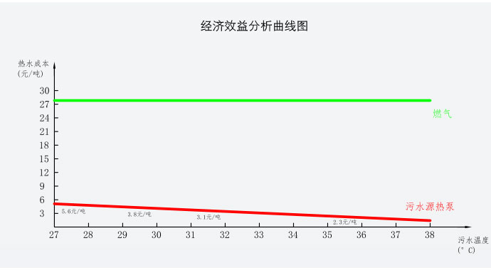 经济效益分析对比图表